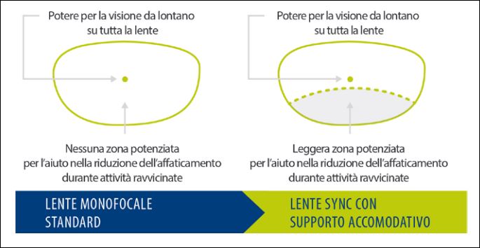 CONOSCI LE LENTI A SUPPORTO ACCOMODATIVO ?
