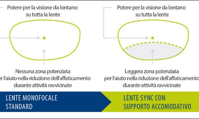 CONOSCI LE LENTI A SUPPORTO ACCOMODATIVO ?